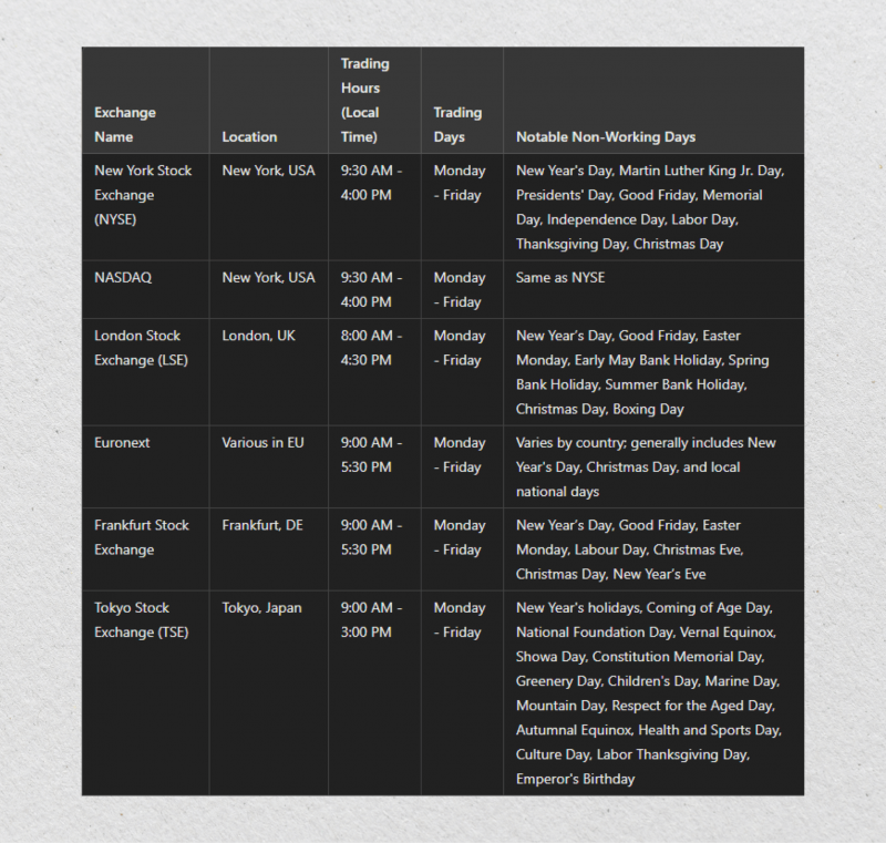 world Stock markets trading hours