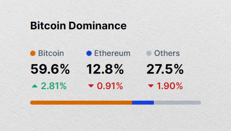 Bitcoin Dominance