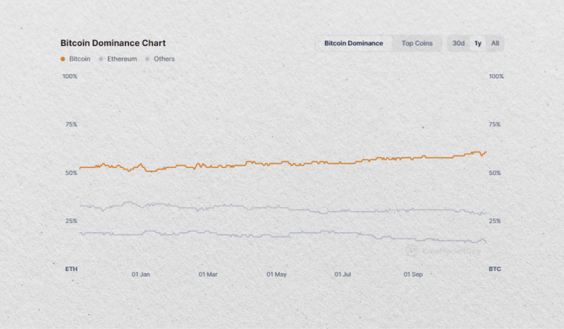 Bitcoin Dominance Chart