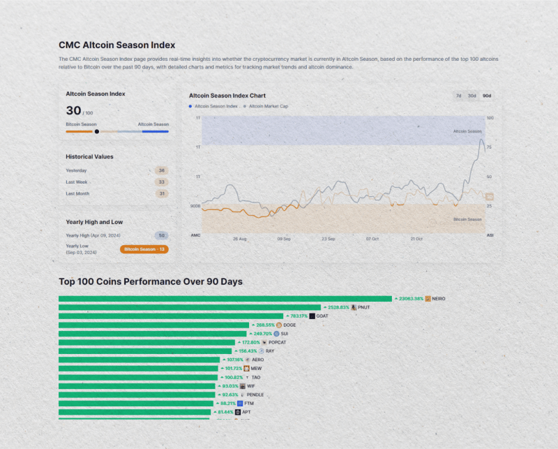 CoinMarketCap's Altcoin Season Index