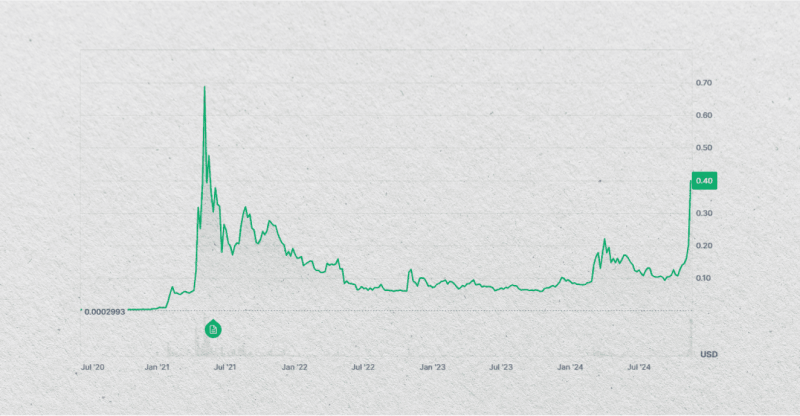 DOGE price during the altcoin season of 2021