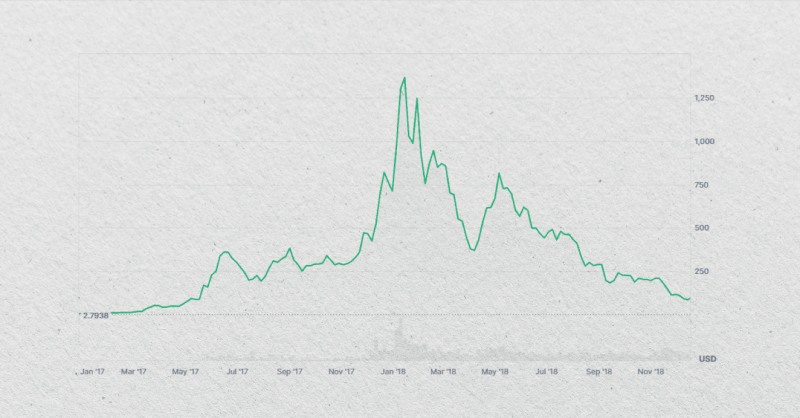 ETH price during the altcoin season of 2018