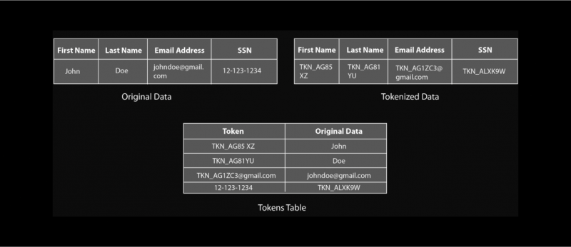 how works data tokenization