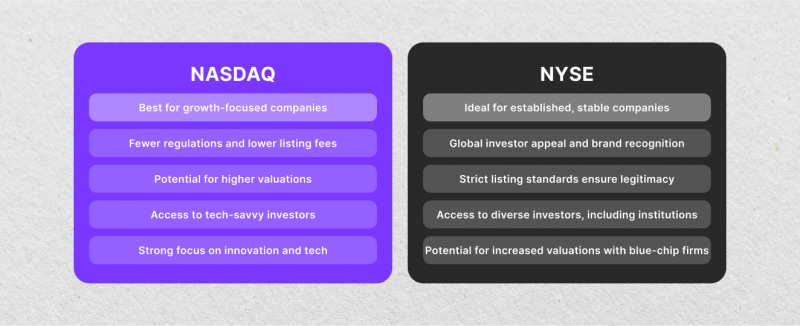 Listing on NASDAQ vs NYSE