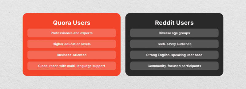 Quora vs Reddit Users