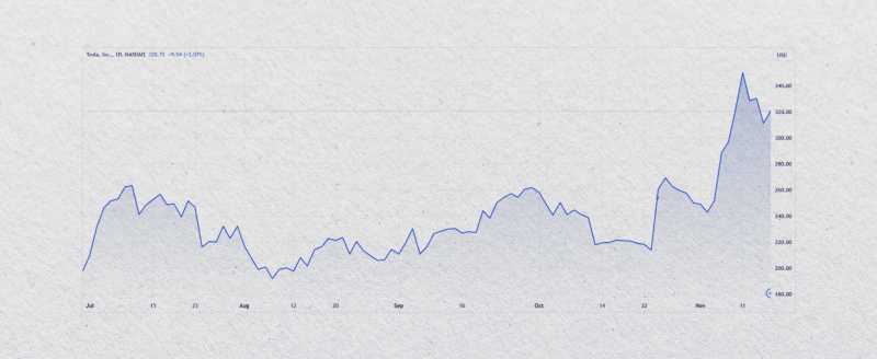 Tesla stock price