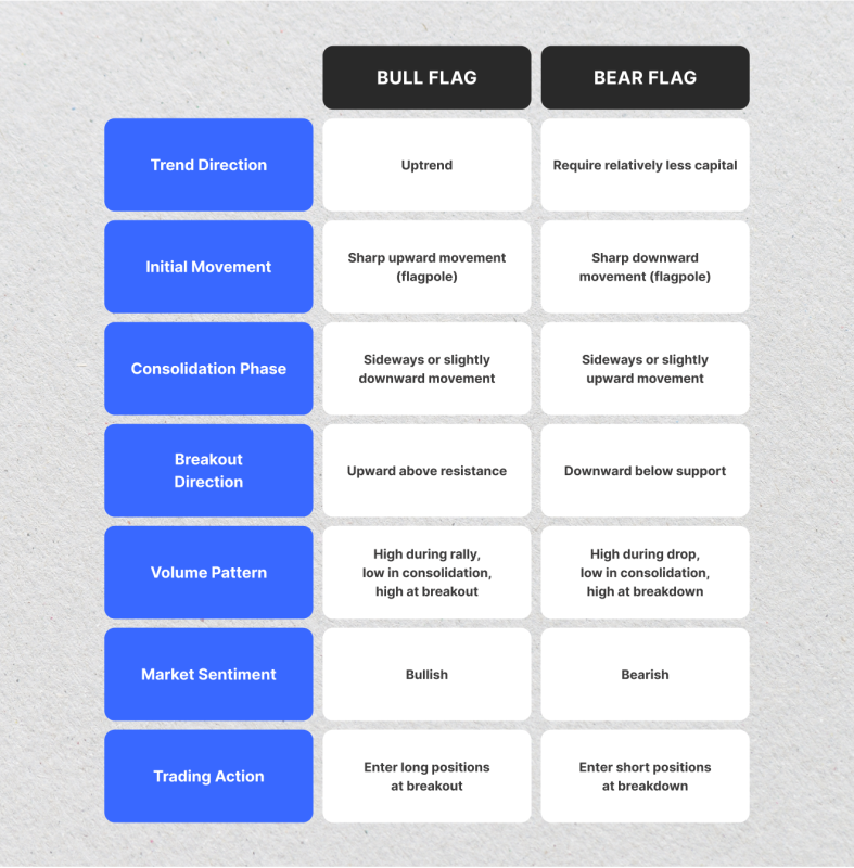 Bull Flag vs. Bear Flag Pattern