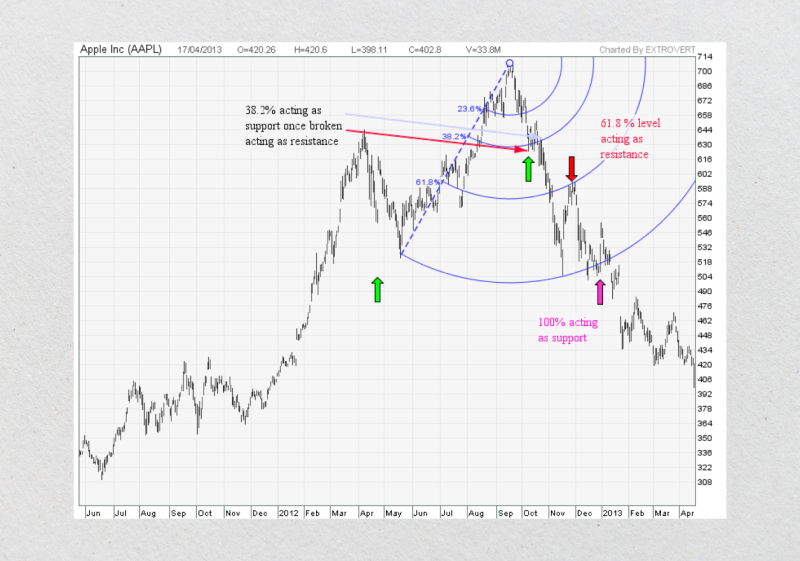 chart visualization of meaning of Fibonacci levels