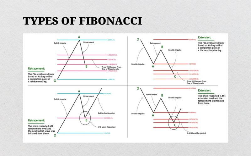 different types of Fibonacci retracement in both bull and bear trends