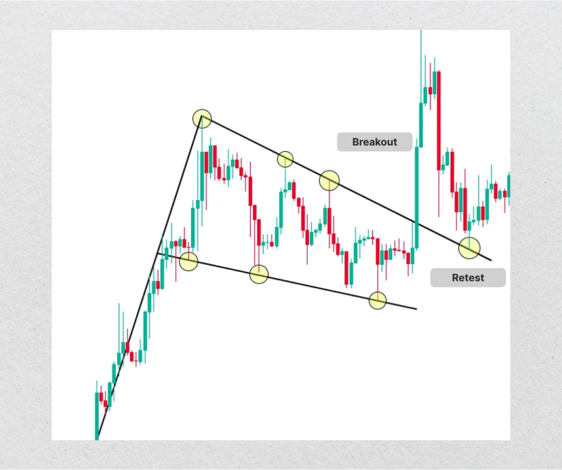 example of breakout point in bullish flag pattern on chart