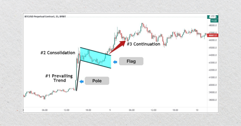 example of bull flag pattern on chart (BTC:USD) pair