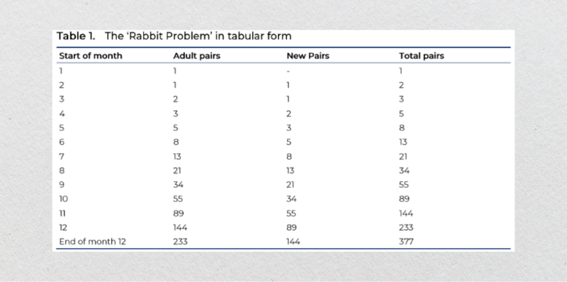 example of Fibonacci sequences operational principle (scientific study)