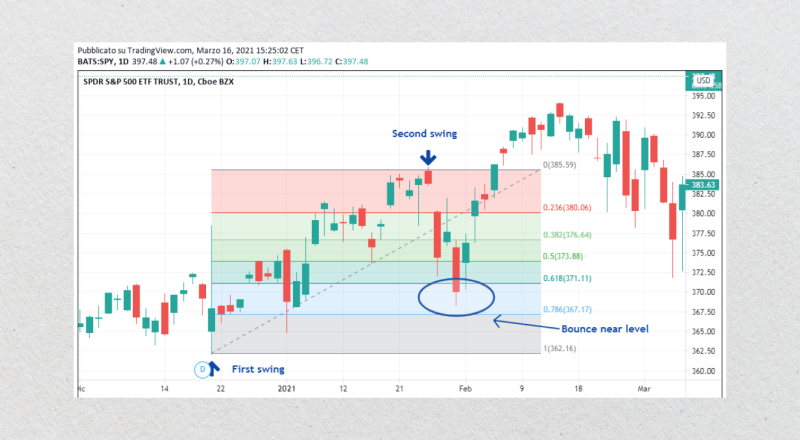 Fibonacci Retracement Indicator chart visualization