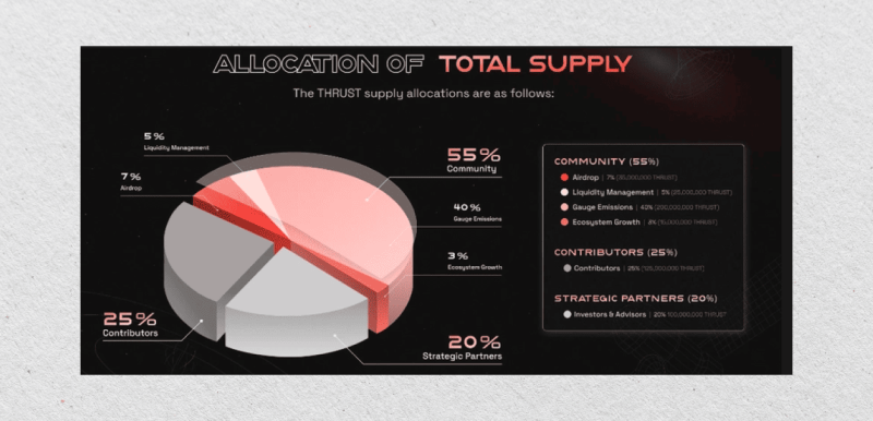 allocation of total asset supply in Thruster chain