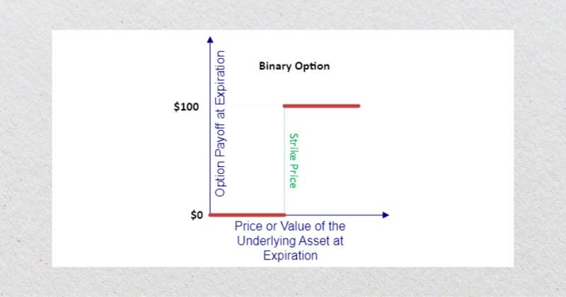 an example of binary option