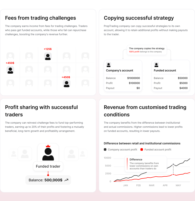 revenue opportunities with B2BROKER prop trading