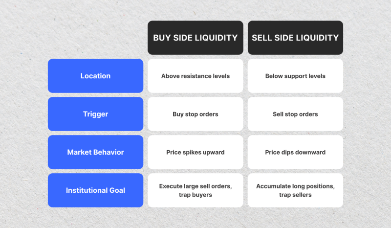 Buy Side Liquidity vs Sell Side Liquidity Comparison