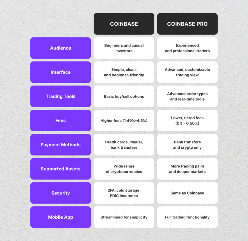 comparison table of Coinbase and Coinbase Pro