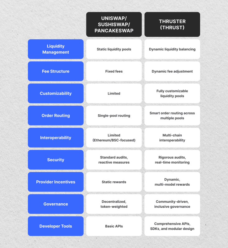 DeFi solutions within the Blast Ecosystem