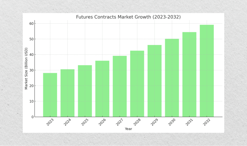 Futures market size