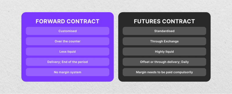 Futures vs Forwards