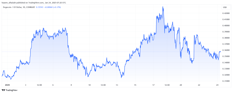 DOGE price performance