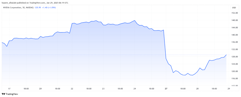 Nvidia stock price