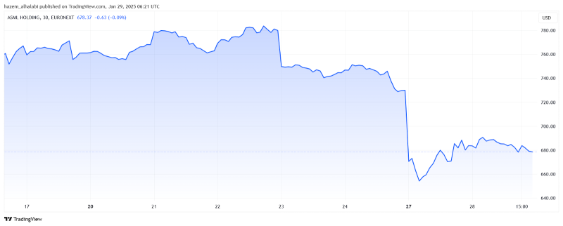 ASML shares performance