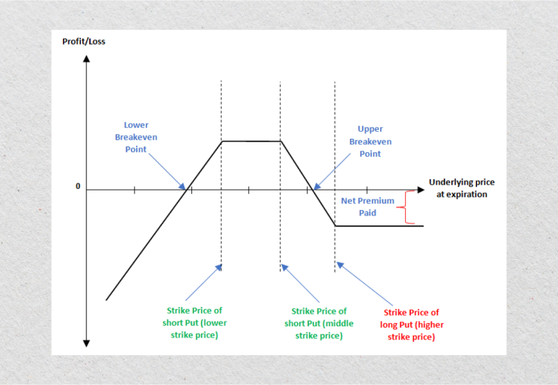 Ladder Options chart