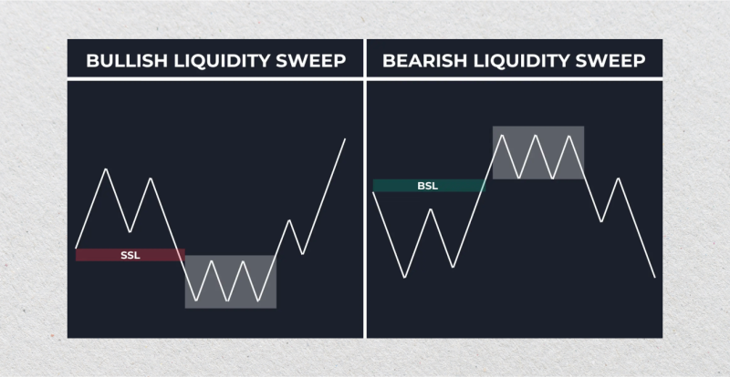 liquidity sweep on the chart