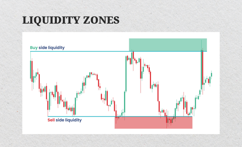 liquidity zones on the chart