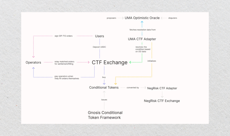 Polymarket flowchart