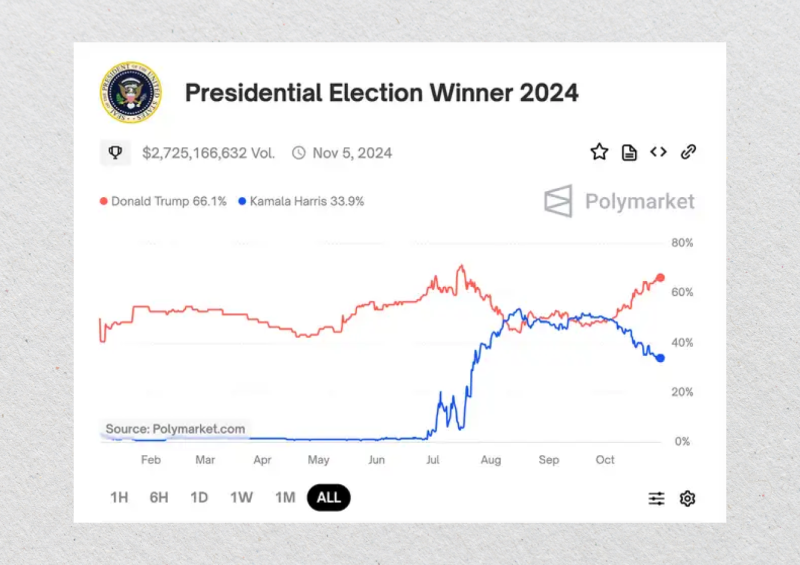 Polymarket U.S Election 2024 prediction model chart