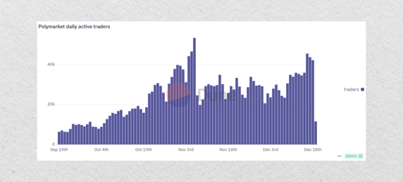 Polymarket’s daily active users | Source