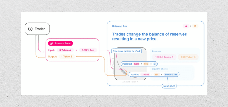 Token swaps (transactions) in Thruster chain build on Uniswap v2