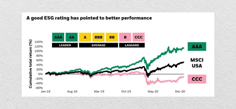 a good ESG rating has pointed to better performance