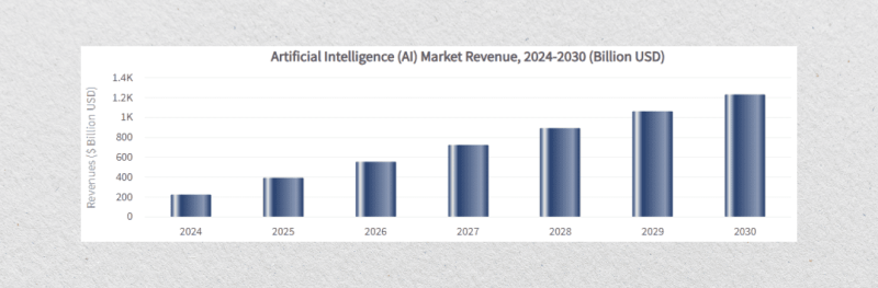 AI market revenue 2024-2030, billion USD