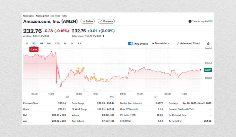 Amazon market price chart