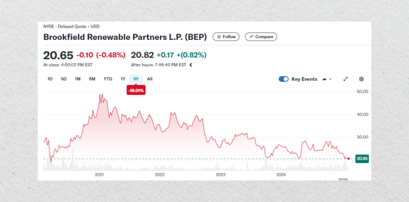 Brookfield Renewable Partners stock chart