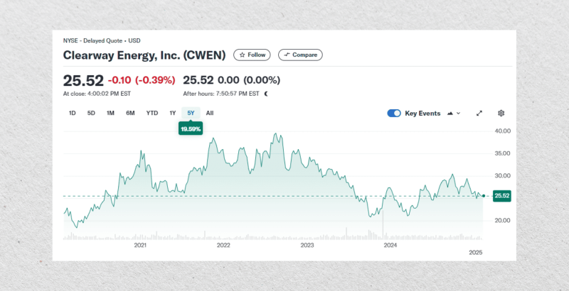 Clearway Energy stock chart