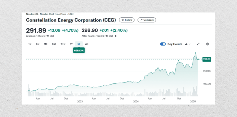 Constellation Energy stock chart