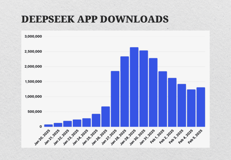 DeepSeek App downloads