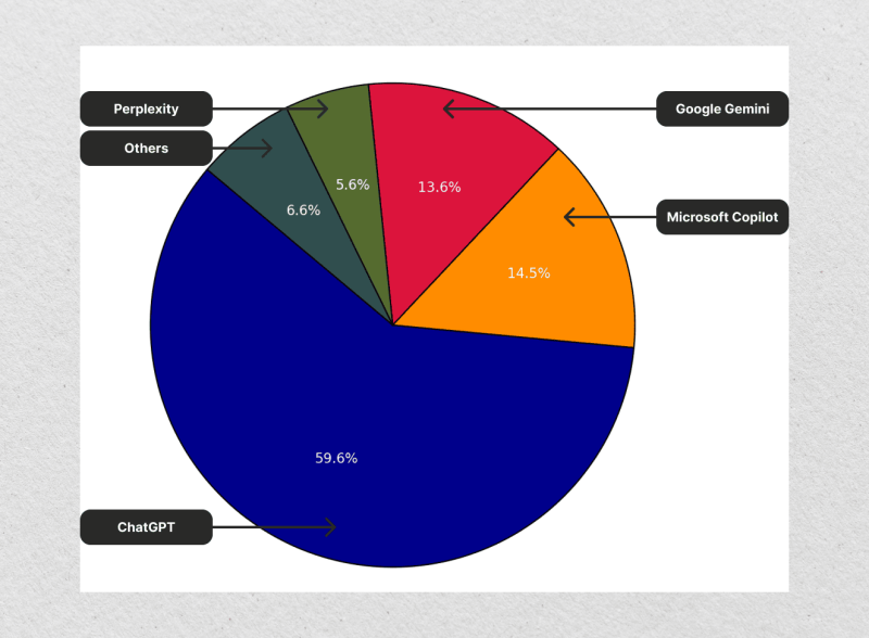 Generative AI market share