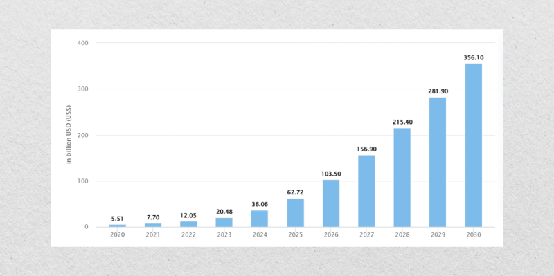 Generative AI Market Size