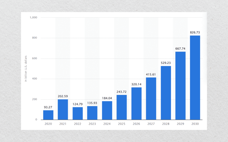 Globa AI Market Size