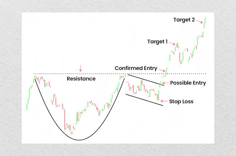 How to Apply The Cup and Handle Pattern