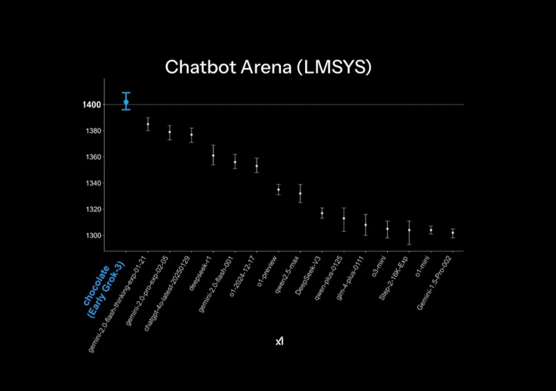 Grok 3 Chatbot performance