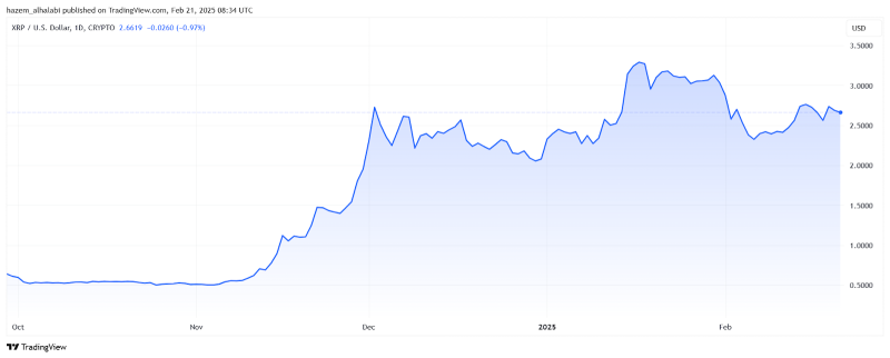 XRP Price performance
