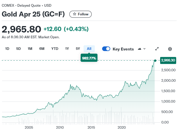 gold prices