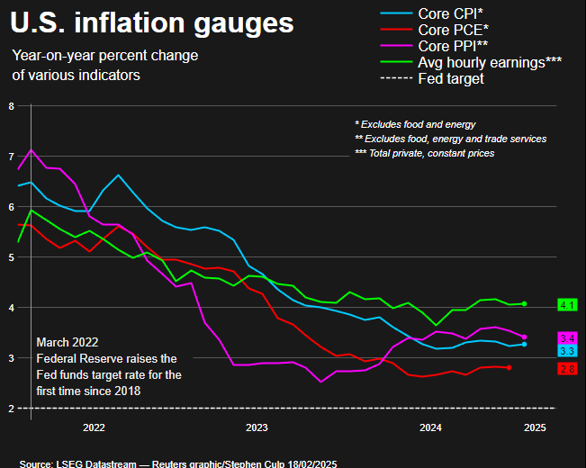 US inflation gauges